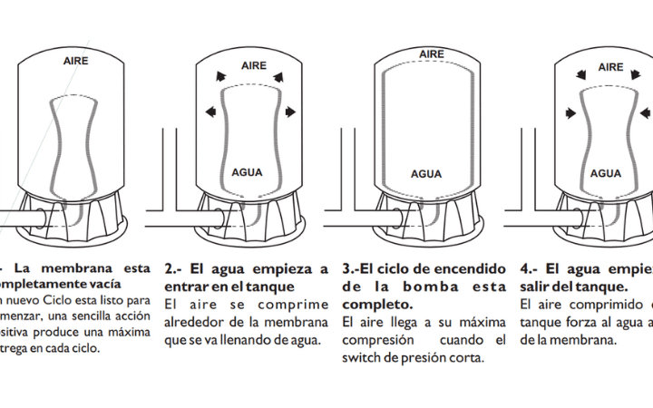 Como Funciona un Hidroneumático