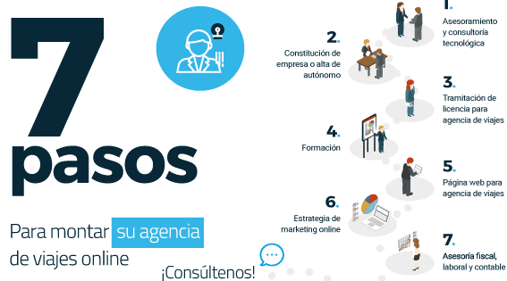 Como Poner una Agencia de Viajes