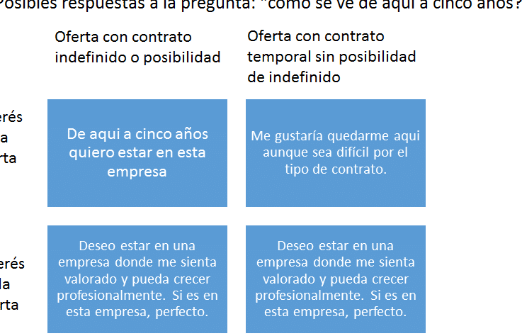 Como Te Ves Dentro de 5 Años Entrevista de Trabajo