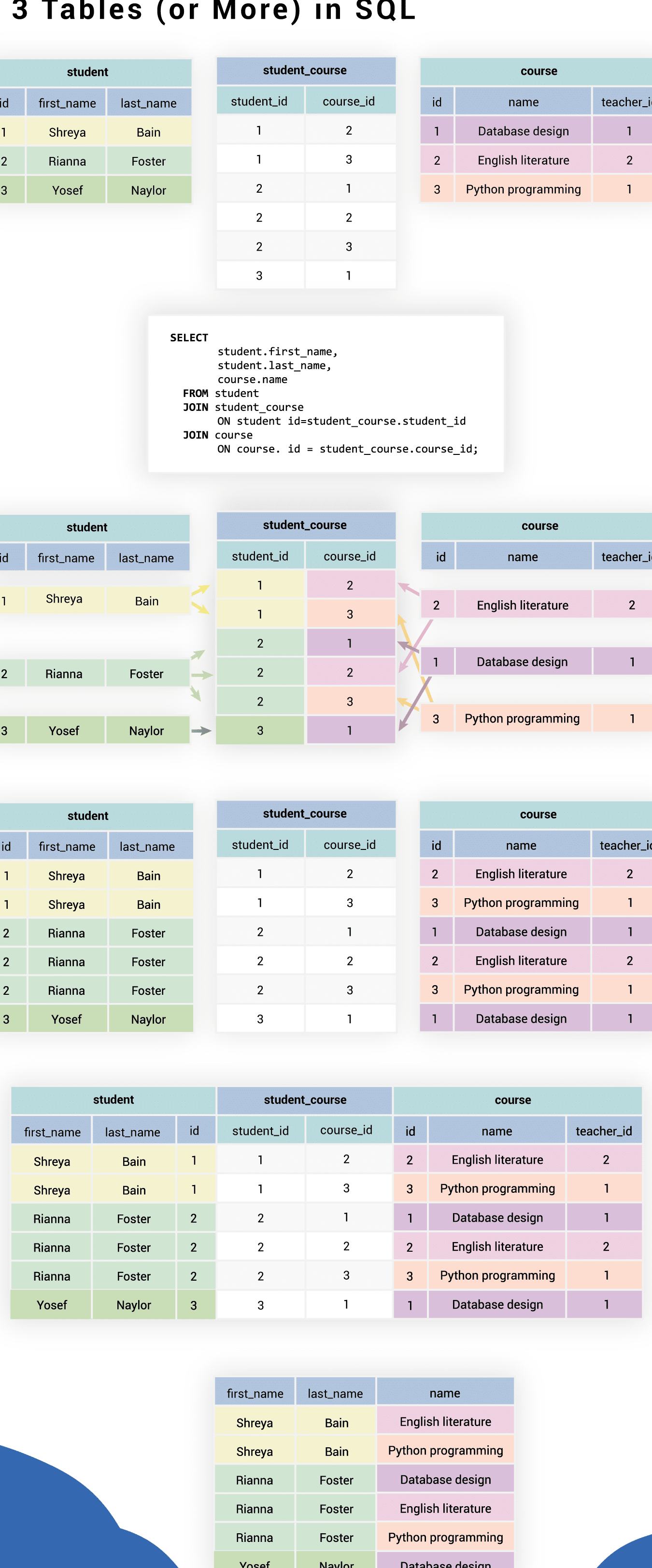 Guía completa para unir 3 tablas en SQL: paso a paso y ejemplos prácticos